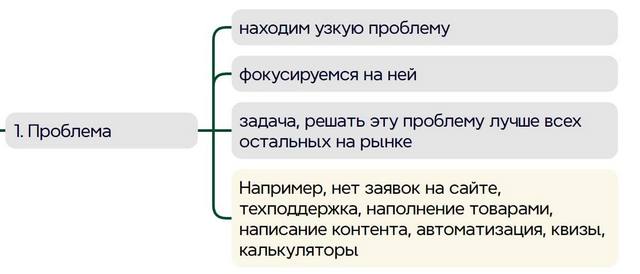 Список проблем клиентов
