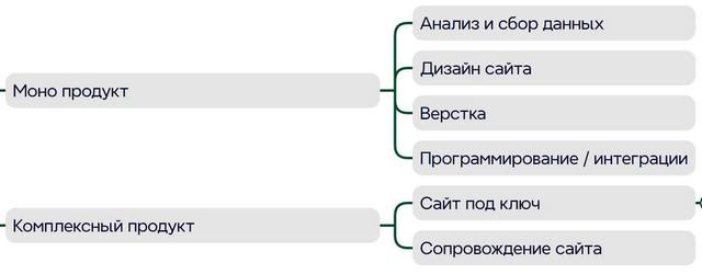 Пример моно и комплексных продуктов для веб-дизайнеров