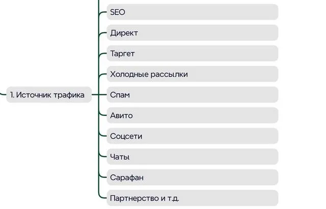 Список каналов трафика