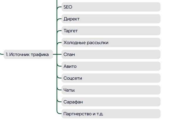 Список каналов трафика