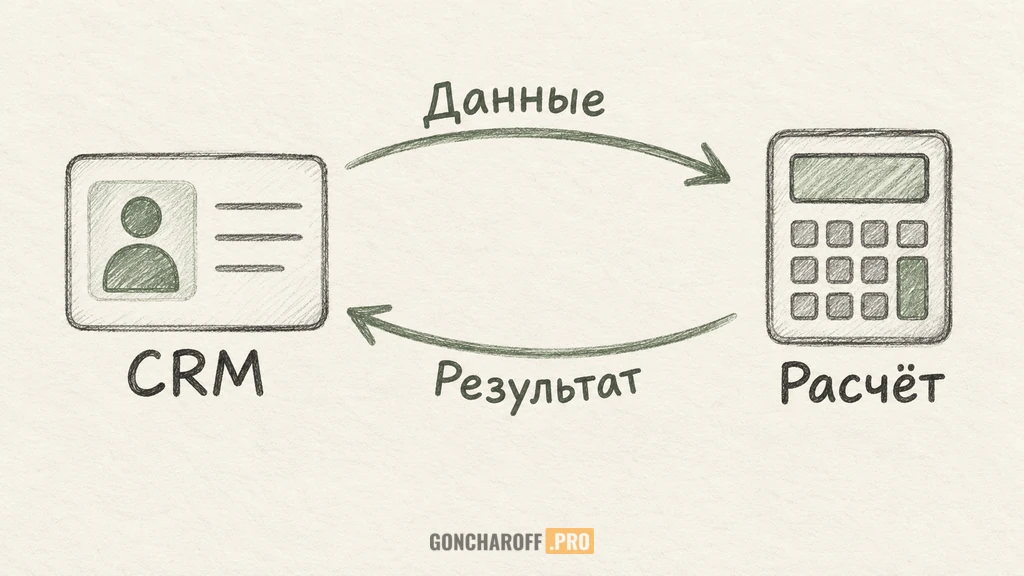 Готовая CRM передаёт исходные данные в модуль расчёта и получает утверждённый результат