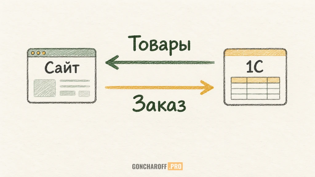 Направления обмена: товары и остатки на сайт, заказ в учёт