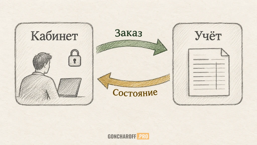 Связь кабинета оптового клиента с заказом в учётной системе и обратным состоянием