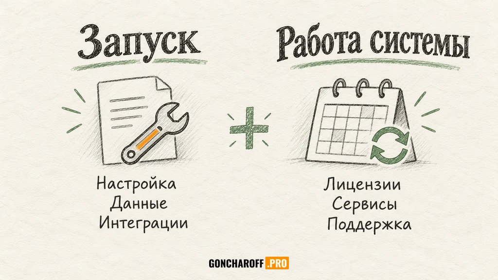 Расходы на CRM: запуск — настройка, данные и интеграции; работа системы — лицензии, сервисы и поддержка