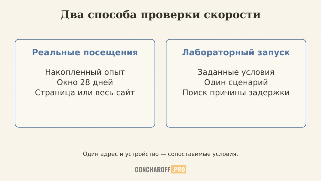Данные реальных посещений и лабораторный запуск решают разные задачи