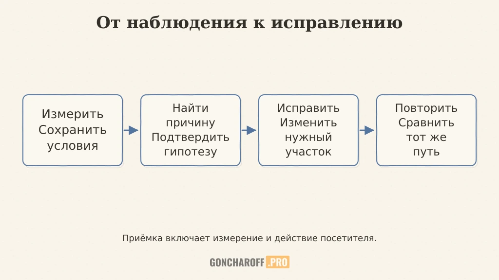 Порядок работы: измерение, причина, исправление и повторная проверка