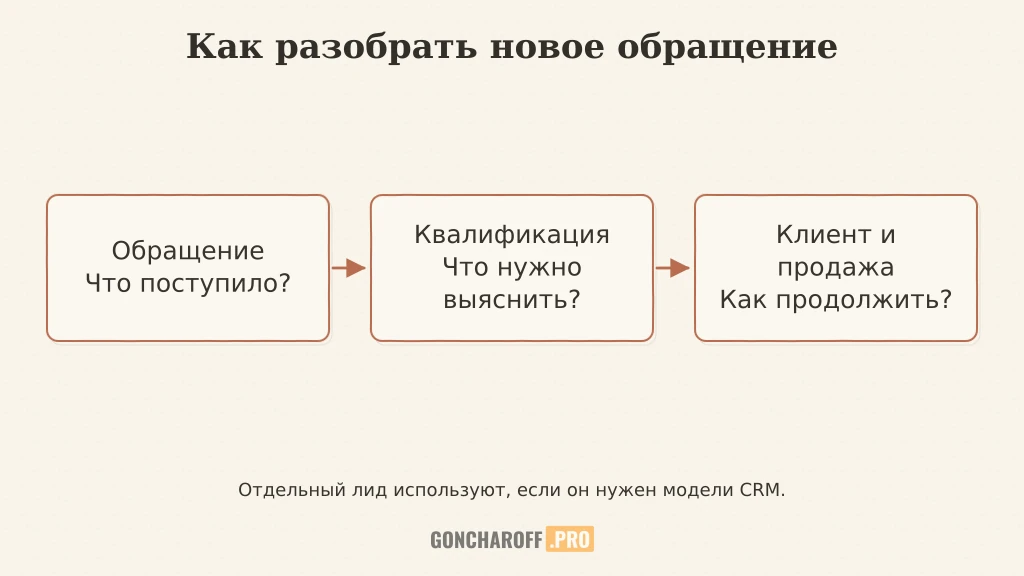 Обращение проходит проверку и связывается с клиентом и конкретной продажей