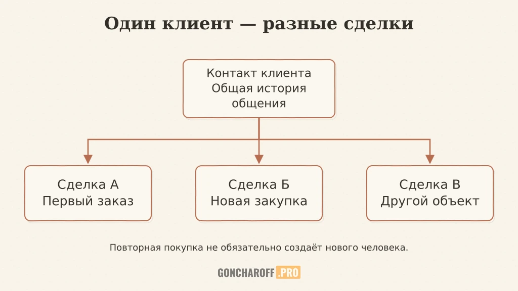 Один контакт может быть связан с несколькими отдельными сделками