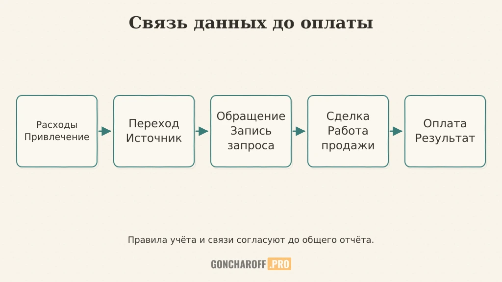 Пять участков сквозной аналитики: расходы, переход, обращение, сделка, оплата