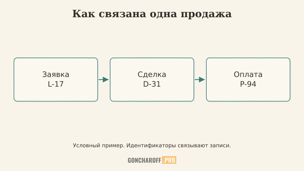 Условные идентификаторы связывают заявку L-17, сделку D-31 и оплату P-94