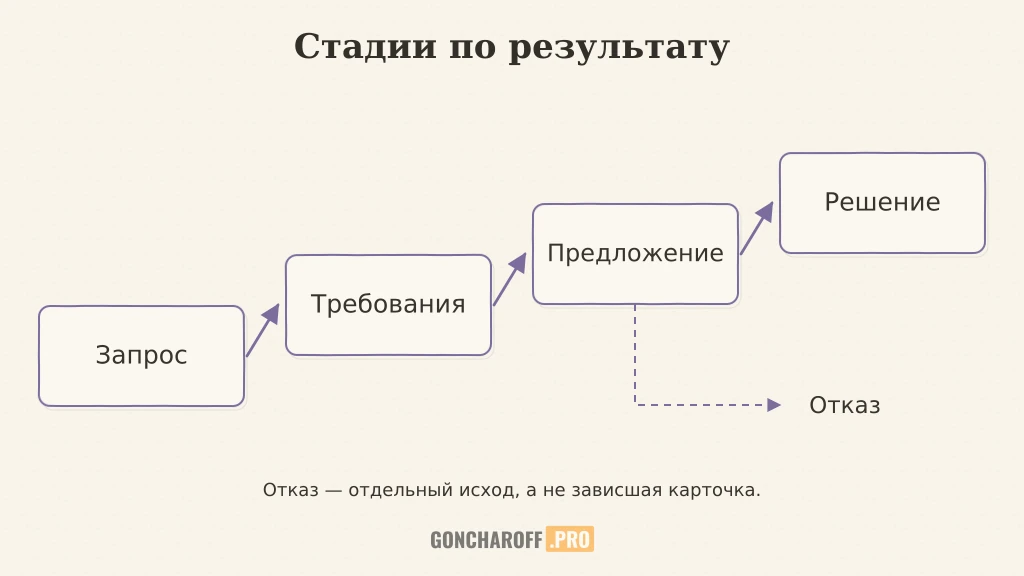 Путь от запроса к уточнению, предложению и решению покупателя