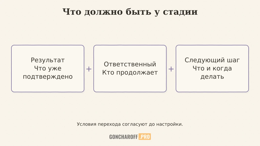 Основа стадии: результат, ответственный и следующее действие