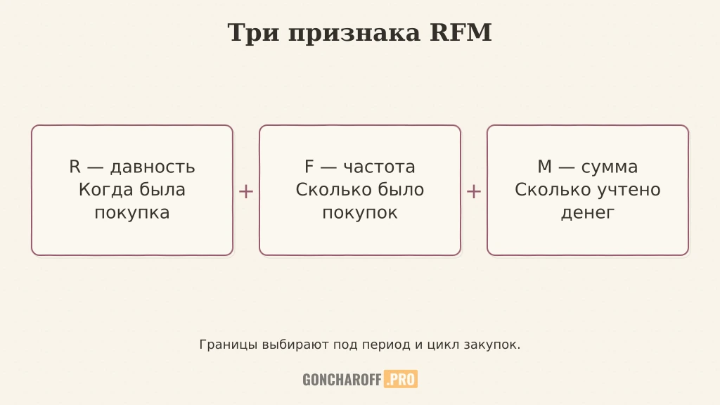Три признака RFM: давность последней покупки, частота и сумма