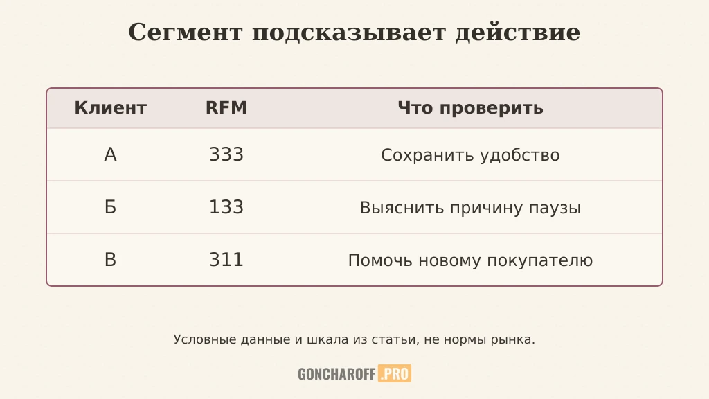 Разные RFM-сочетания приводят к разным задачам для компании
