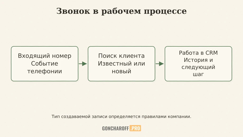 Звонок связывается с известным клиентом или проходит согласованный разбор нового обращения