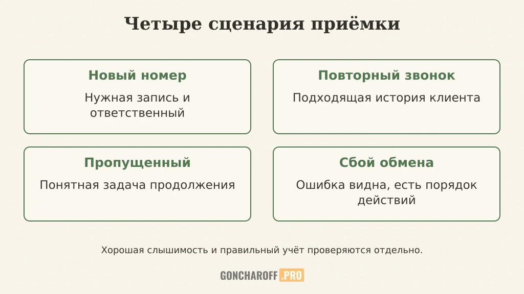 Четыре проверки: новый номер, повторный разговор, пропущенный звонок и сбой обмена