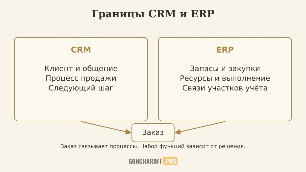 CRM описывает отношения и продажу, ERP — ресурсы и исполнение; заказ связывает процессы