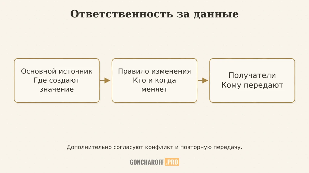 Для каждого вида данных согласуют основной источник, получателей и порядок изменения