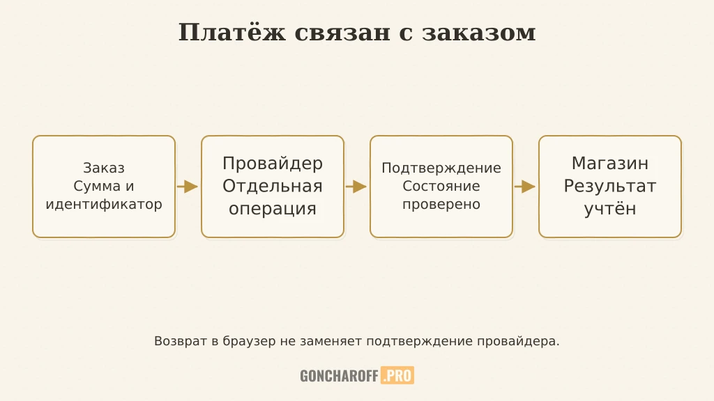 Заказ передаётся провайдеру, подтверждённое состояние связывается с учётом