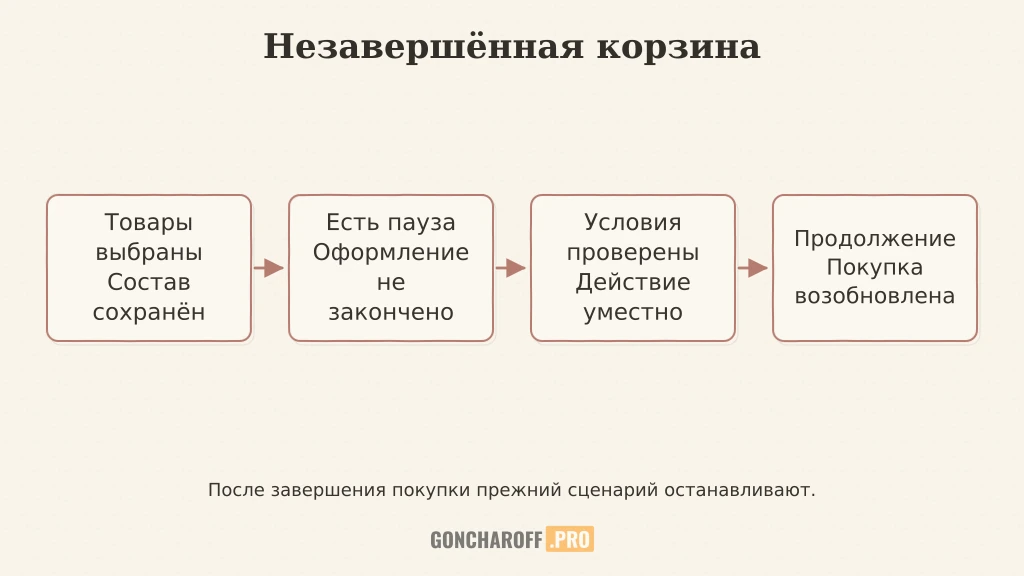 Корзина проходит состояния от выбора товара до завершённого заказа