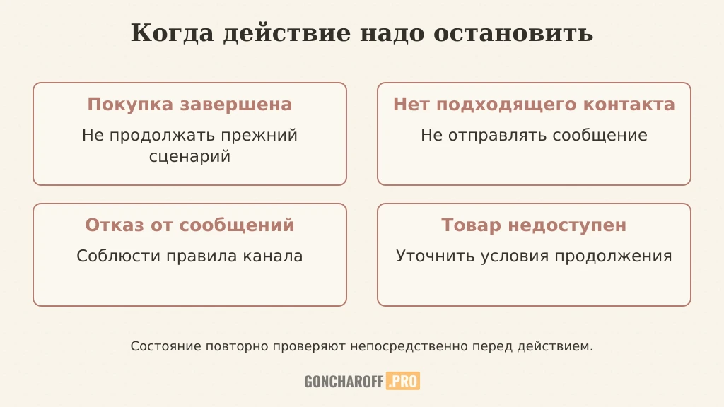 Сценарий останавливается, если покупка завершена, нет подходящего контакта или действуют ограничения