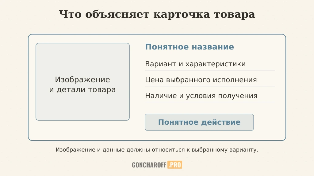 В карточке согласованы изображение, вариант, характеристики, цена, наличие и действие