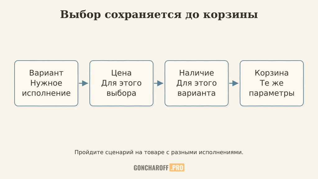 Выбранный вариант должен сохраняться в цене, наличии и составе корзины