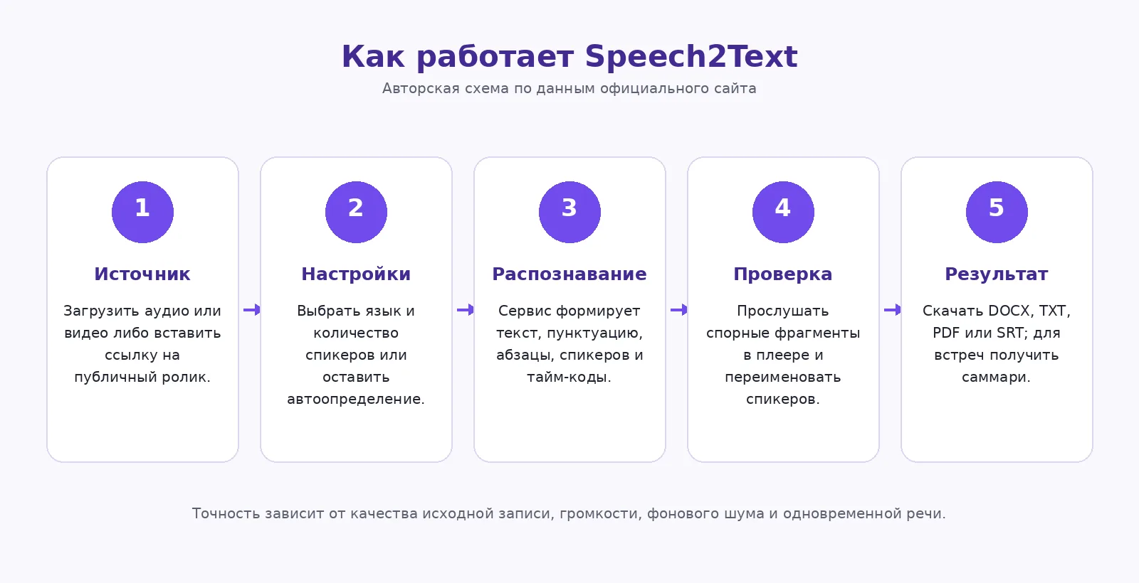 Схема работы сервиса Speech2Text от загрузки файла до экспорта текста